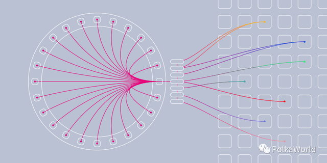 An article to understand the Polkadot parallel thread: "pay as you use" parachain